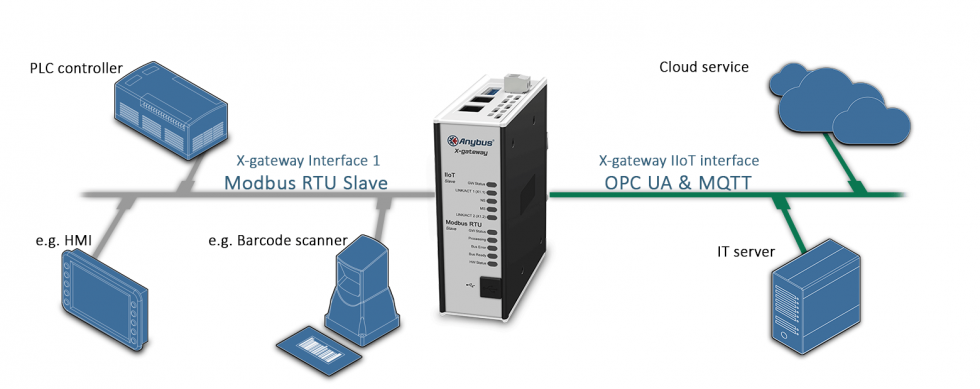 Anybus X-gateway IIoT: Modbus RTU Slave To OPC UA-MQTT - Industrial ...